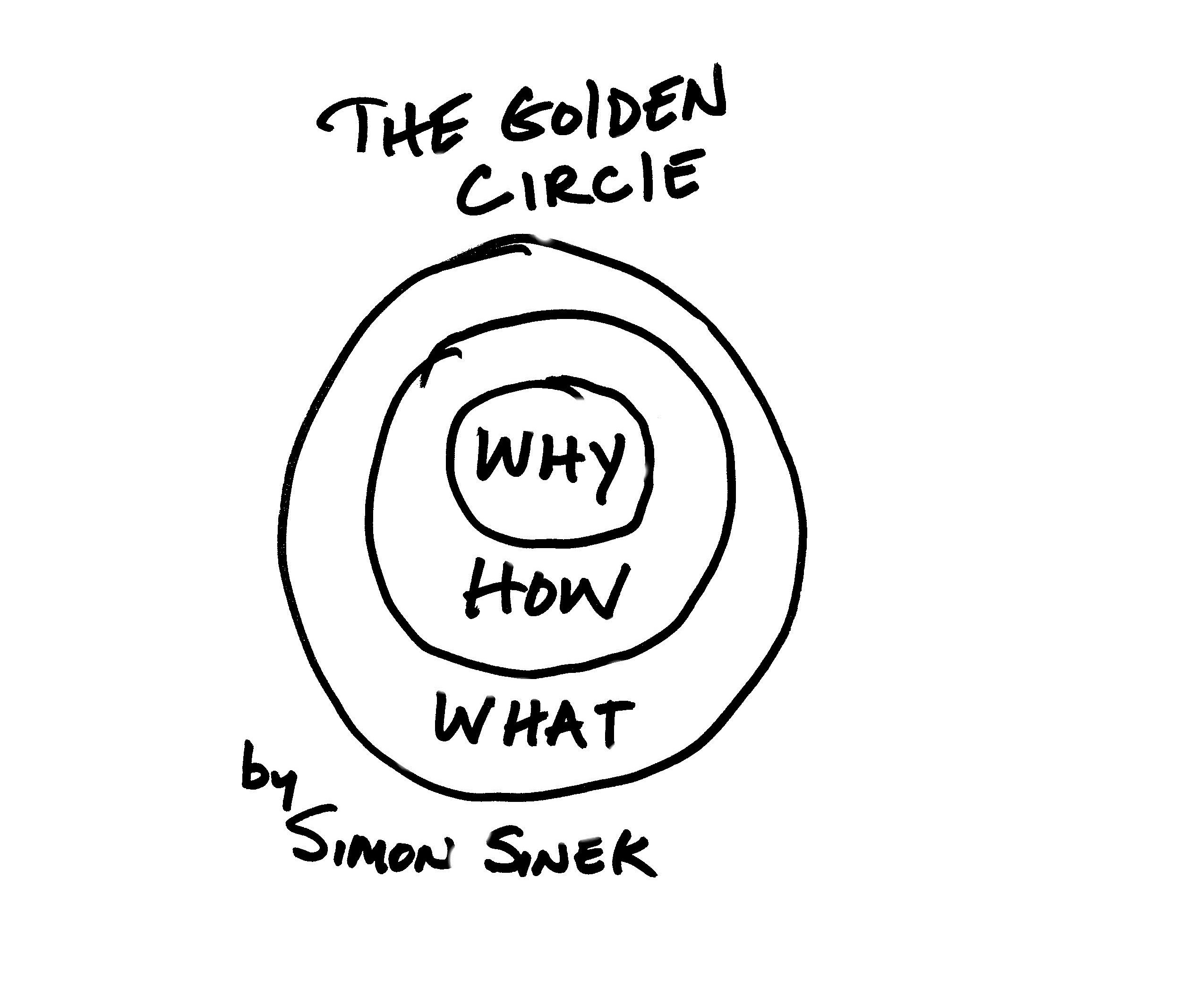 Circulo Dorado de Simon Sinek
