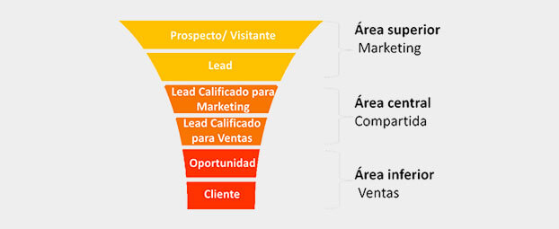 ¿Cómo unir las fuerzas de Marketing y ventas para mejorar el retorno a la inversión?