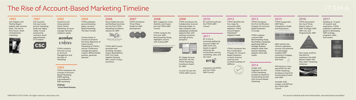 The Rise of Account-Based Marketing Timeline