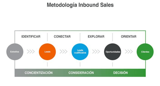 Tres casos de éxito de Inbound Sales